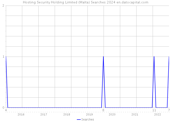 Hosting Security Holding Limited (Malta) Searches 2024 