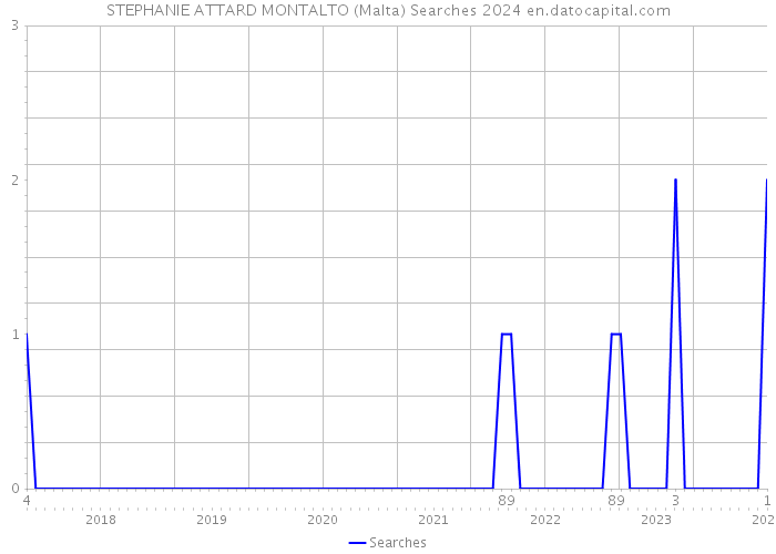 STEPHANIE ATTARD MONTALTO (Malta) Searches 2024 