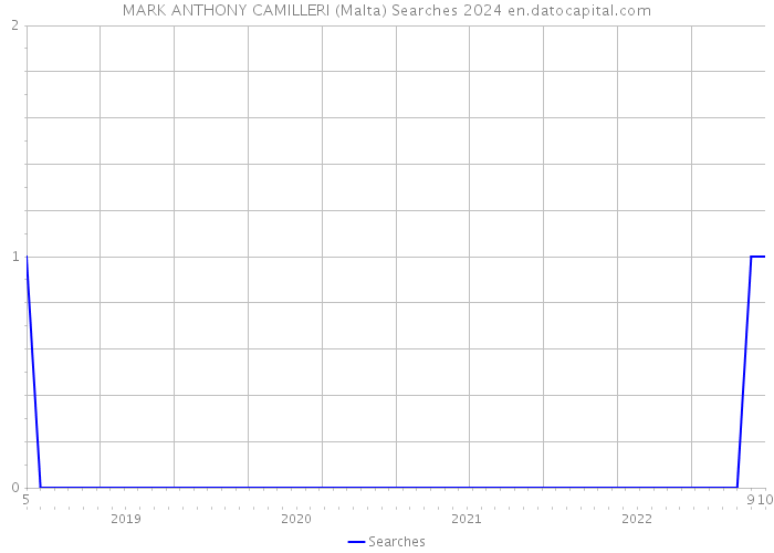 MARK ANTHONY CAMILLERI (Malta) Searches 2024 