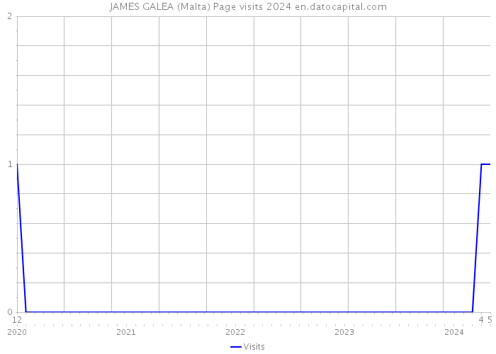 JAMES GALEA (Malta) Page visits 2024 