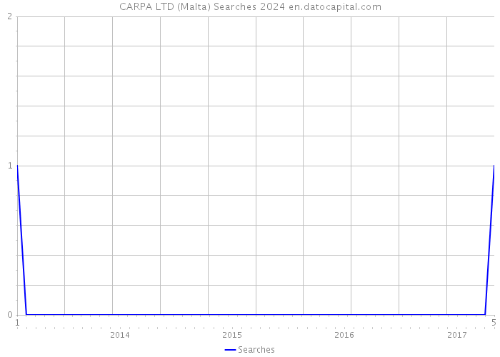 CARPA LTD (Malta) Searches 2024 