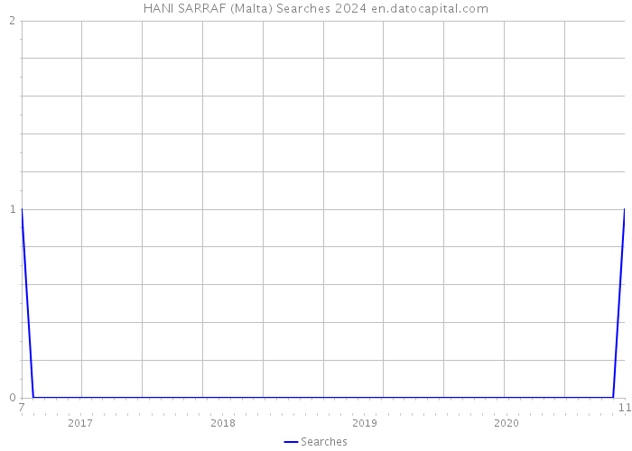 HANI SARRAF (Malta) Searches 2024 