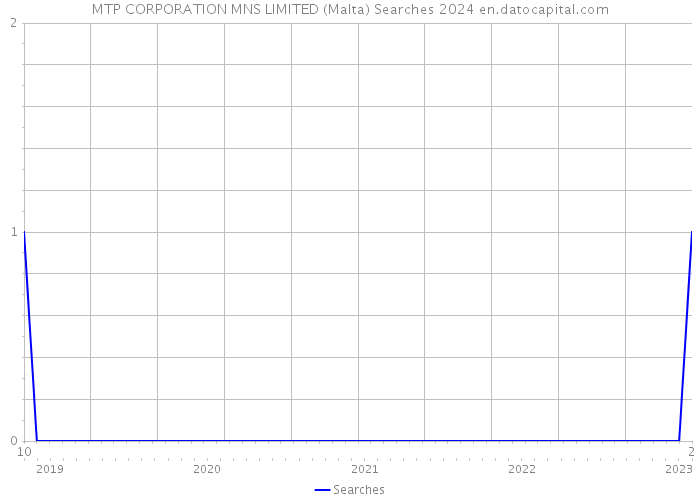 MTP CORPORATION MNS LIMITED (Malta) Searches 2024 