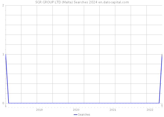 SGR GROUP LTD (Malta) Searches 2024 