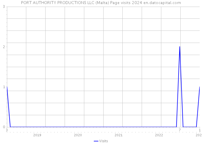 PORT AUTHORITY PRODUCTIONS LLC (Malta) Page visits 2024 