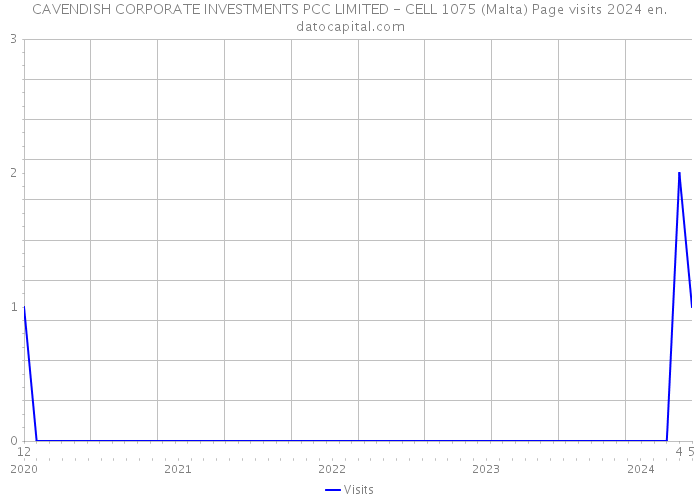 CAVENDISH CORPORATE INVESTMENTS PCC LIMITED - CELL 1075 (Malta) Page visits 2024 