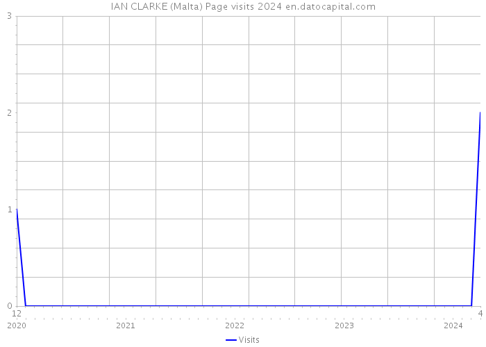 IAN CLARKE (Malta) Page visits 2024 