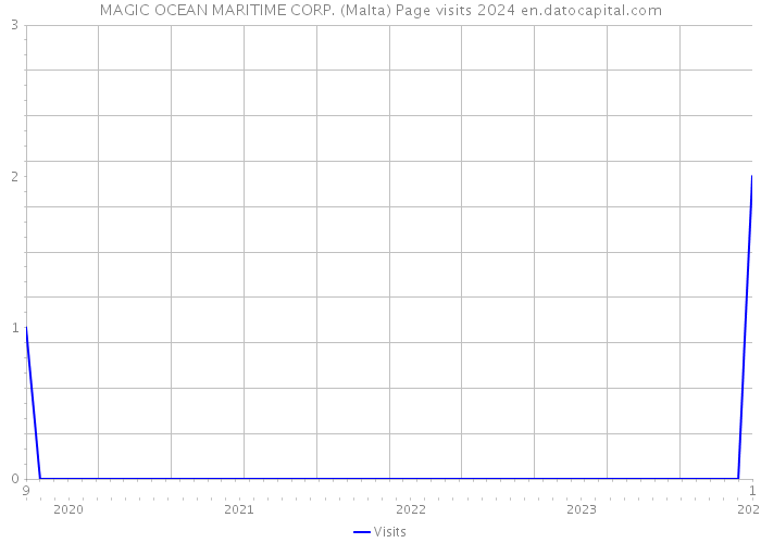 MAGIC OCEAN MARITIME CORP. (Malta) Page visits 2024 