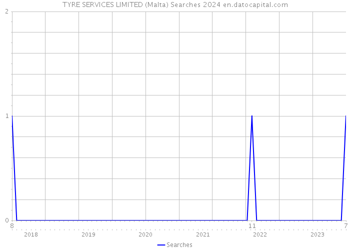 TYRE SERVICES LIMITED (Malta) Searches 2024 