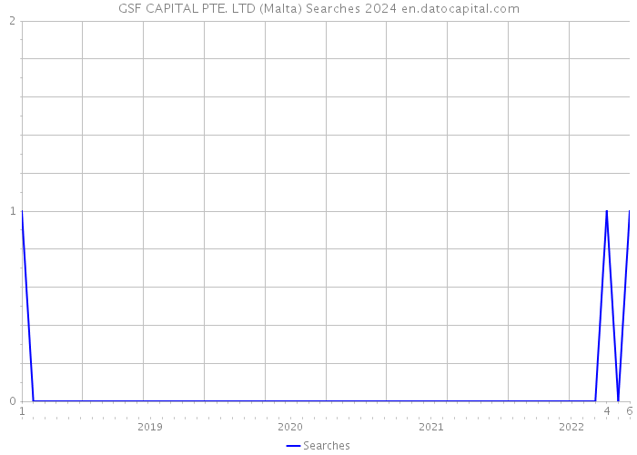 GSF CAPITAL PTE. LTD (Malta) Searches 2024 
