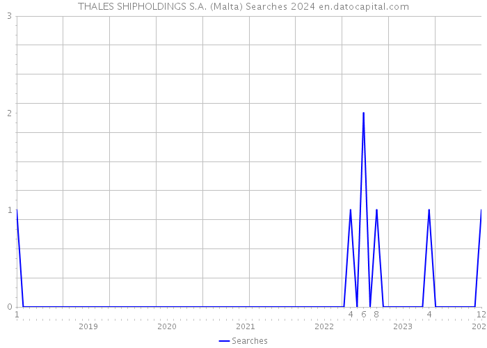THALES SHIPHOLDINGS S.A. (Malta) Searches 2024 