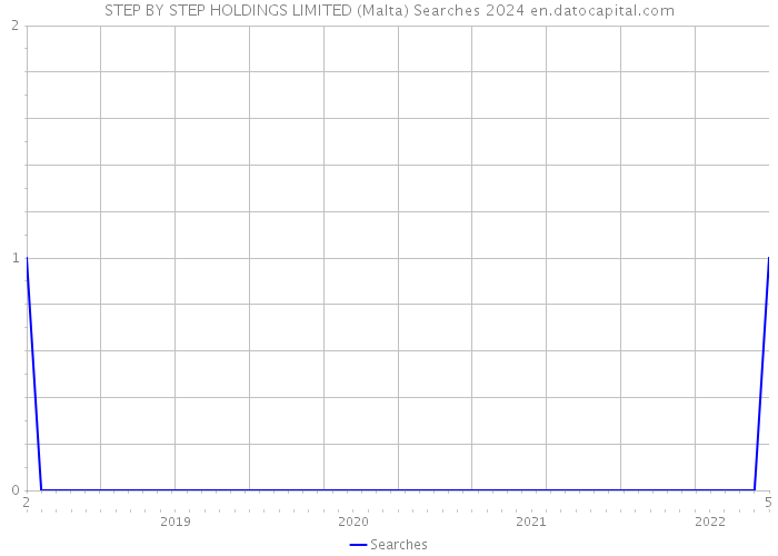 STEP BY STEP HOLDINGS LIMITED (Malta) Searches 2024 