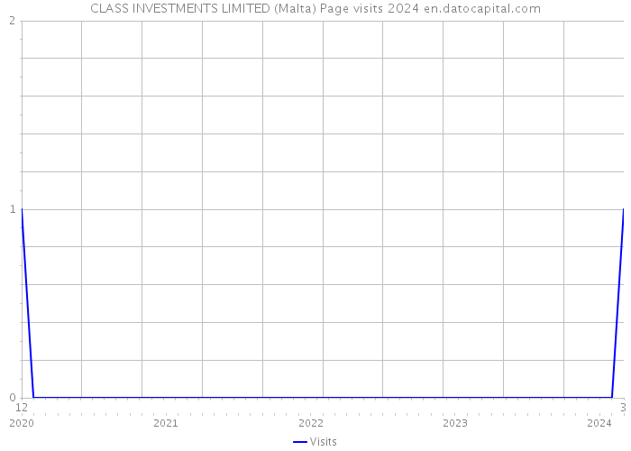 CLASS INVESTMENTS LIMITED (Malta) Page visits 2024 
