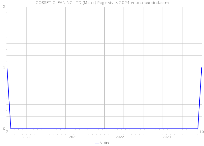 COSSET CLEANING LTD (Malta) Page visits 2024 