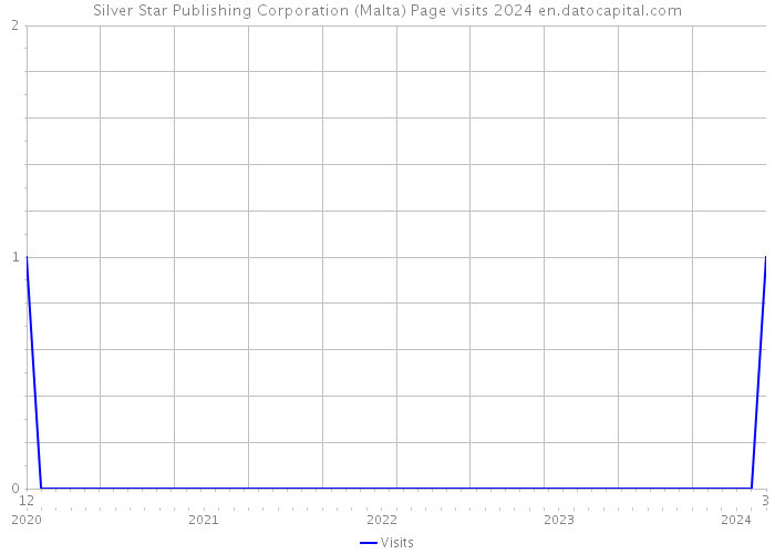 Silver Star Publishing Corporation (Malta) Page visits 2024 