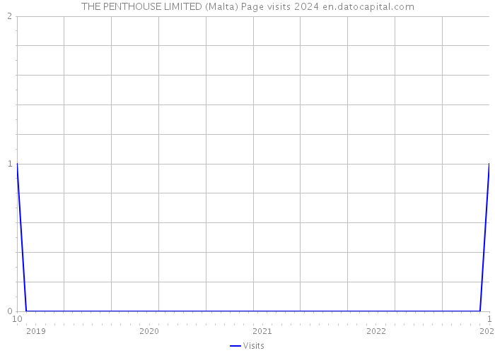 THE PENTHOUSE LIMITED (Malta) Page visits 2024 