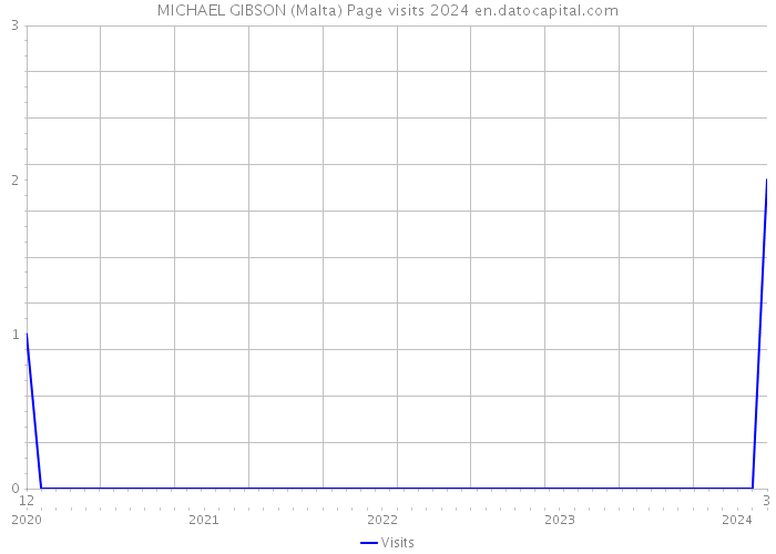 MICHAEL GIBSON (Malta) Page visits 2024 