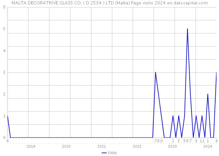 MALTA DECORATRIVE GLASS CO. ( D 2534 ) LTD (Malta) Page visits 2024 
