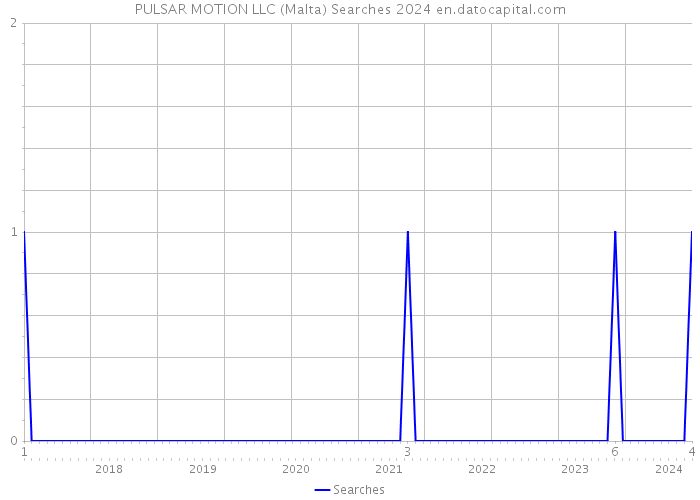 PULSAR MOTION LLC (Malta) Searches 2024 