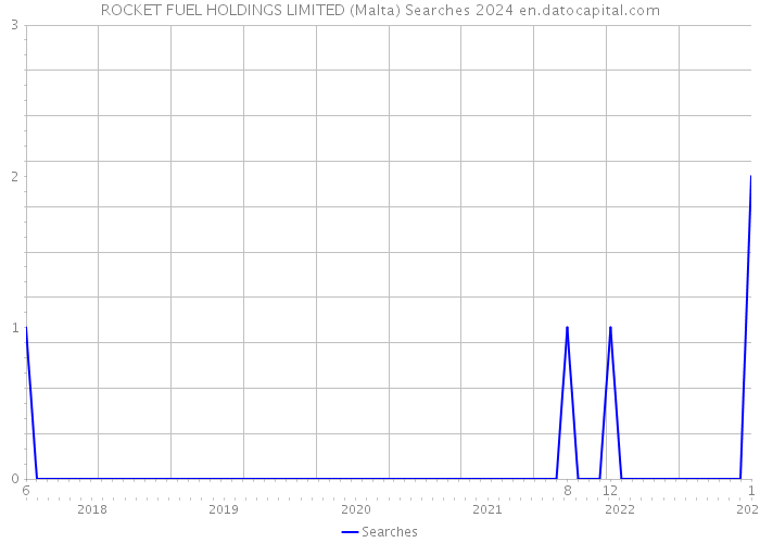 ROCKET FUEL HOLDINGS LIMITED (Malta) Searches 2024 