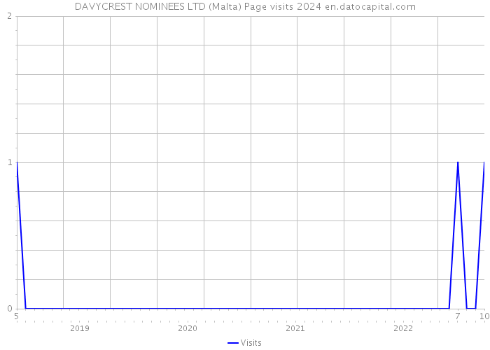DAVYCREST NOMINEES LTD (Malta) Page visits 2024 
