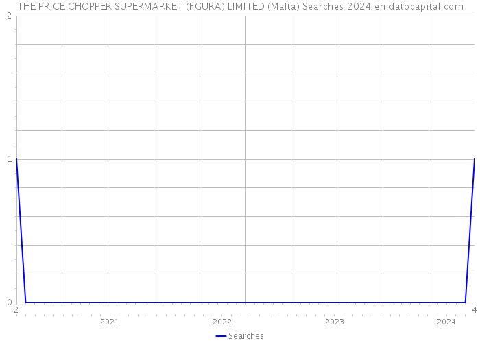 THE PRICE CHOPPER SUPERMARKET (FGURA) LIMITED (Malta) Searches 2024 