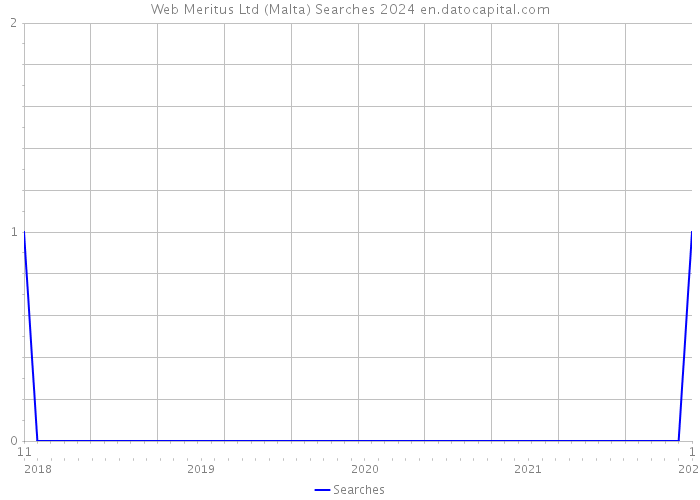 Web Meritus Ltd (Malta) Searches 2024 