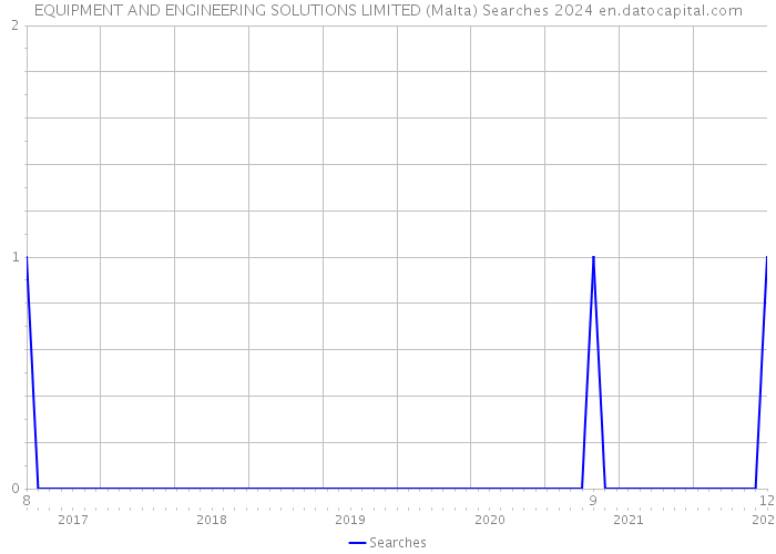 EQUIPMENT AND ENGINEERING SOLUTIONS LIMITED (Malta) Searches 2024 