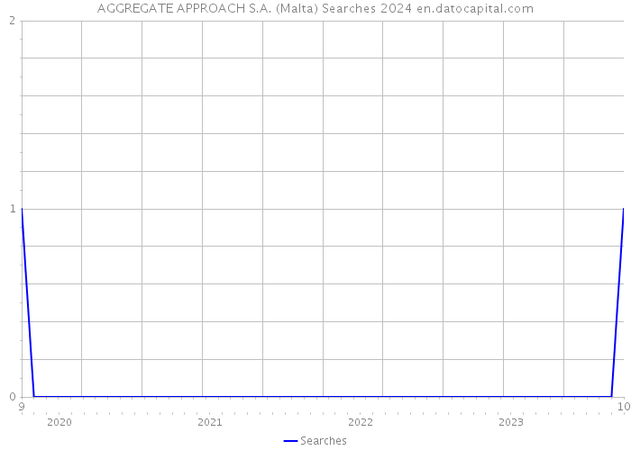 AGGREGATE APPROACH S.A. (Malta) Searches 2024 