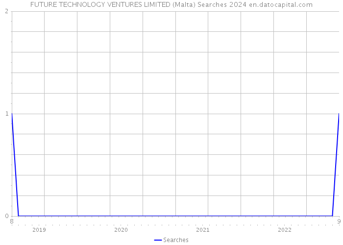 FUTURE TECHNOLOGY VENTURES LIMITED (Malta) Searches 2024 