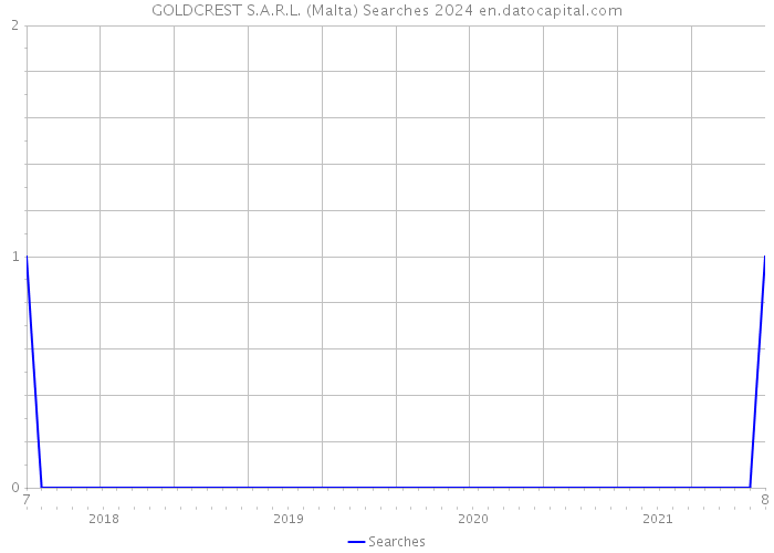 GOLDCREST S.A.R.L. (Malta) Searches 2024 