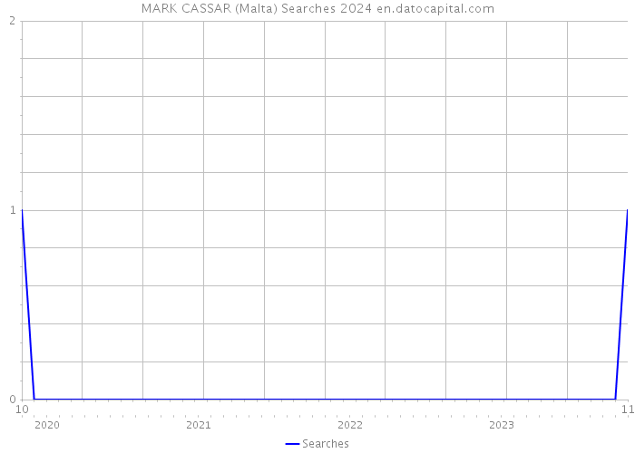 MARK CASSAR (Malta) Searches 2024 
