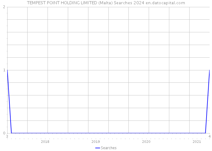 TEMPEST POINT HOLDING LIMITED (Malta) Searches 2024 