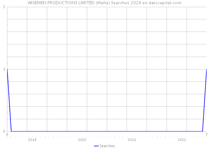 WISEMEN PRODUCTIONS LIMITED (Malta) Searches 2024 