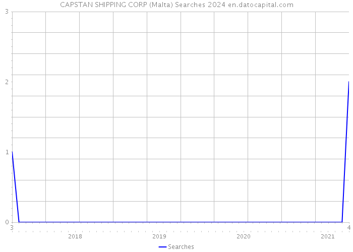 CAPSTAN SHIPPING CORP (Malta) Searches 2024 