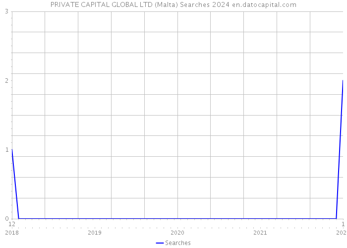 PRIVATE CAPITAL GLOBAL LTD (Malta) Searches 2024 