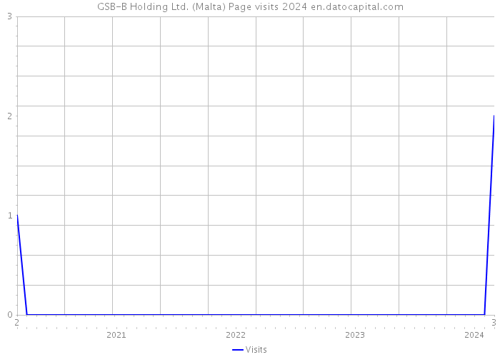 GSB-B Holding Ltd. (Malta) Page visits 2024 