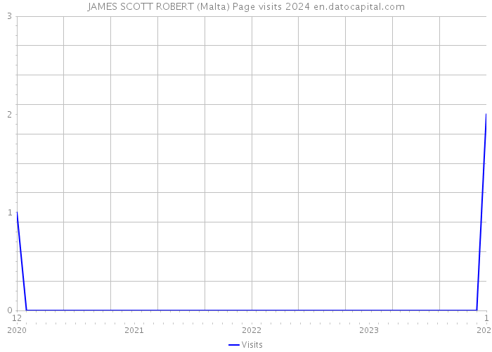 JAMES SCOTT ROBERT (Malta) Page visits 2024 