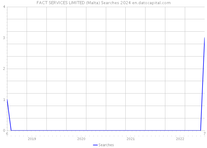 FACT SERVICES LIMITED (Malta) Searches 2024 