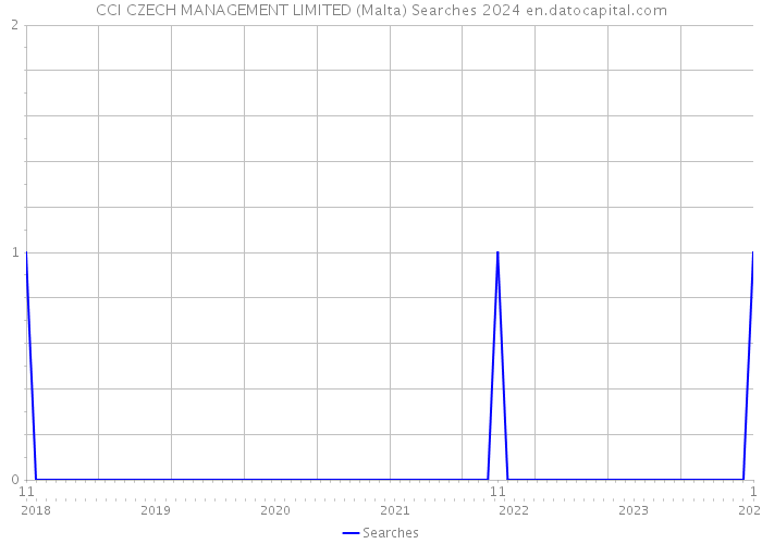 CCI CZECH MANAGEMENT LIMITED (Malta) Searches 2024 