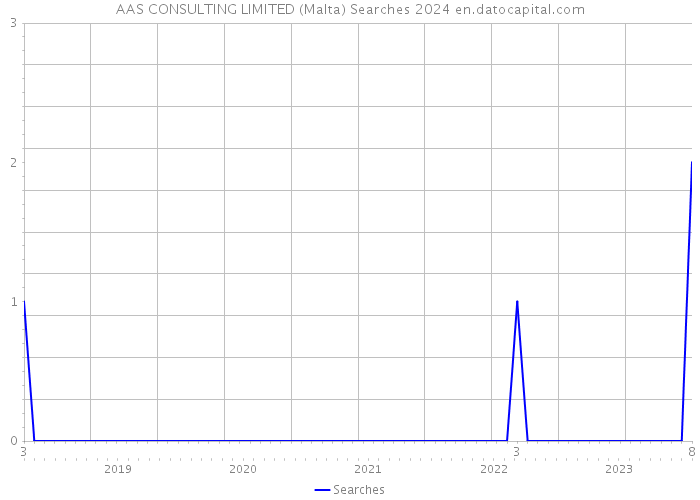 AAS CONSULTING LIMITED (Malta) Searches 2024 