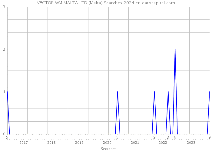 VECTOR WM MALTA LTD (Malta) Searches 2024 