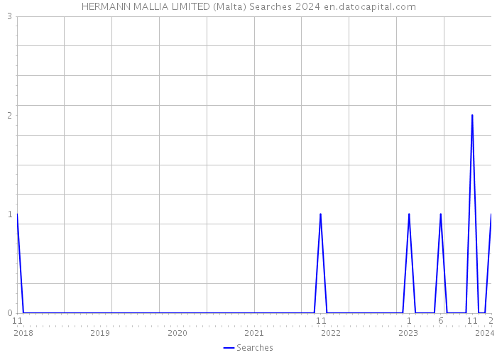 HERMANN MALLIA LIMITED (Malta) Searches 2024 