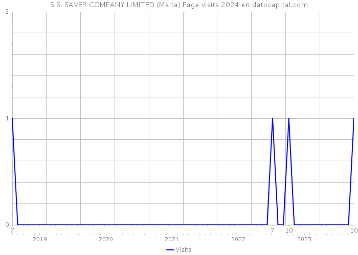 S.S. SAVER COMPANY LIMITED (Malta) Page visits 2024 