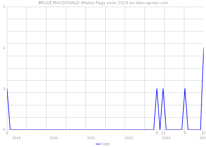 BRUCE MACDONALD (Malta) Page visits 2024 
