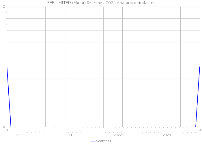 BEE LIMITED (Malta) Searches 2024 