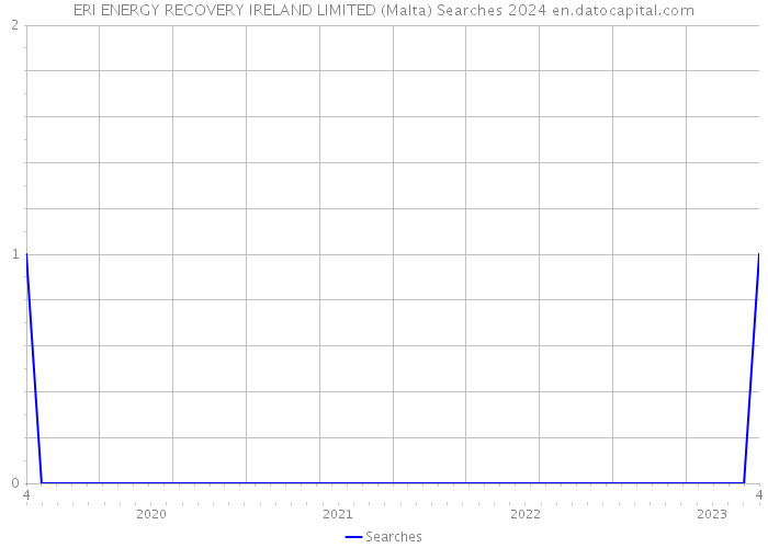 ERI ENERGY RECOVERY IRELAND LIMITED (Malta) Searches 2024 