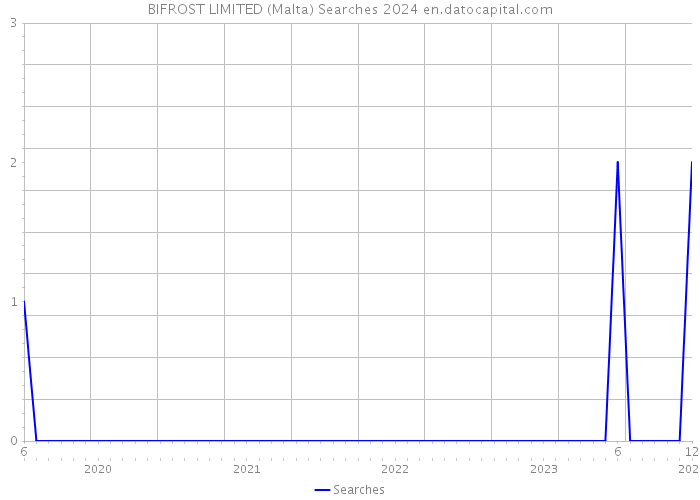 BIFROST LIMITED (Malta) Searches 2024 