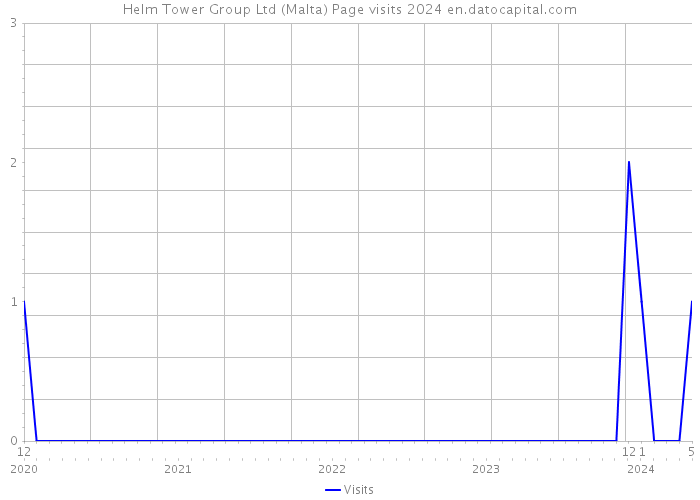Helm Tower Group Ltd (Malta) Page visits 2024 