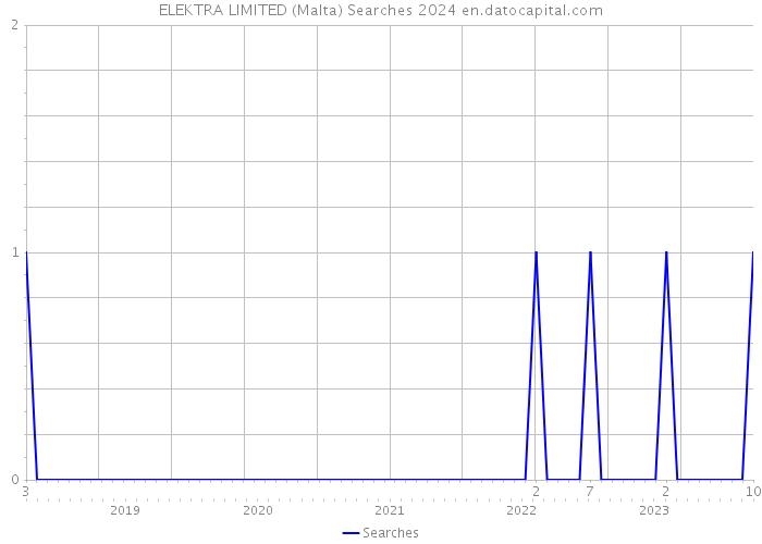 ELEKTRA LIMITED (Malta) Searches 2024 